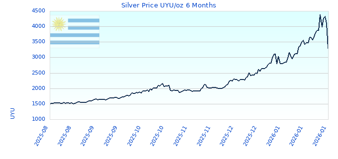 Silver Price UYU/oz 6 Months