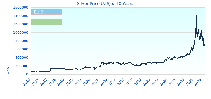 Silver Price UZS/oz 10 Years