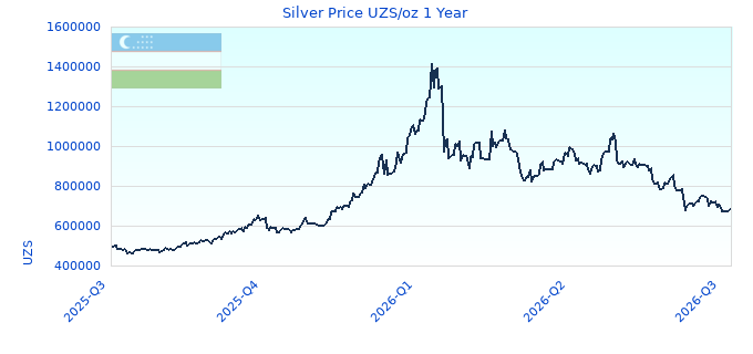 Silver Price UZS/oz 1 Year