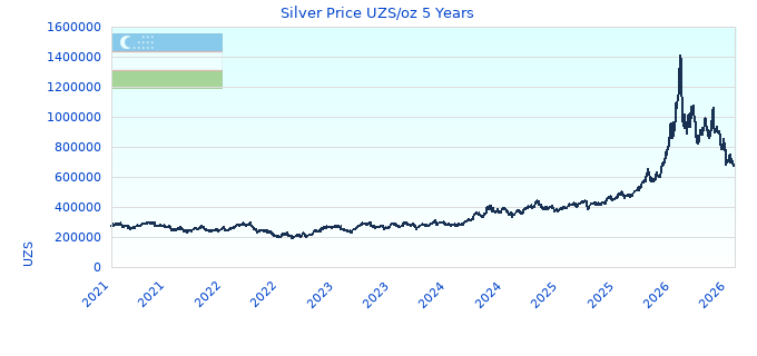 Silver Price UZS/oz 5 Years