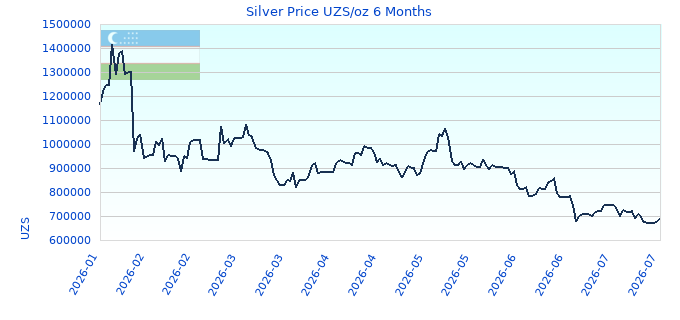 Silver Price UZS/oz 6 Months