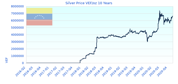 Silver Price VEF/oz 10 Years