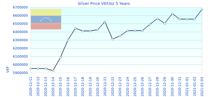 Silver Price VEF/oz 5 Years