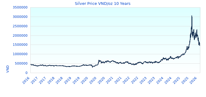 Silver Price VND/oz 10 Years