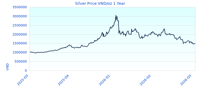 Silver Price VND/oz 1 Year