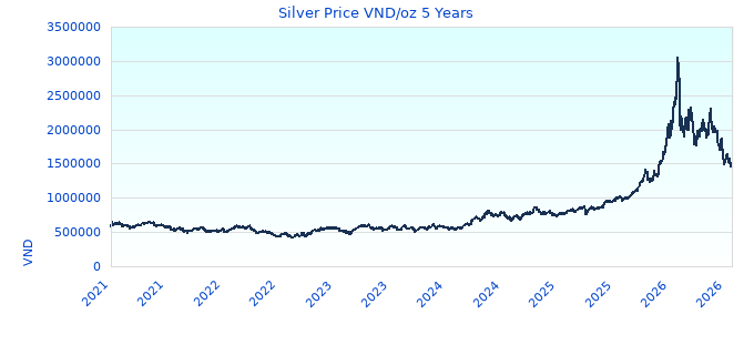 Silver Price VND/oz 5 Years