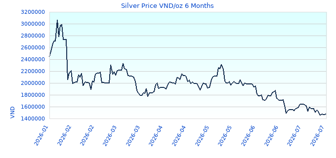 Silver Price VND/oz 6 Months
