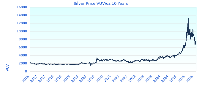 Silver Price VUV/oz 10 Years