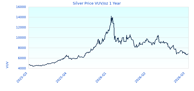 Silver Price VUV/oz 1 Year