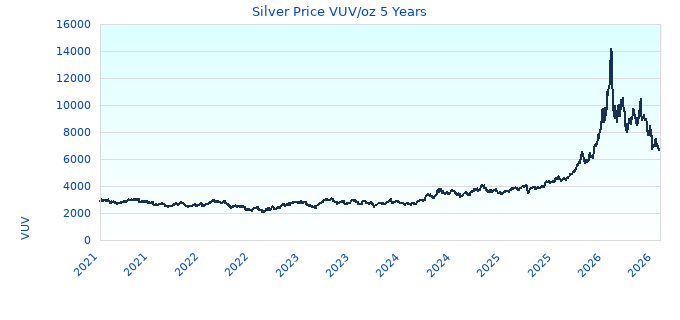 Silver Price VUV/oz 5 Years