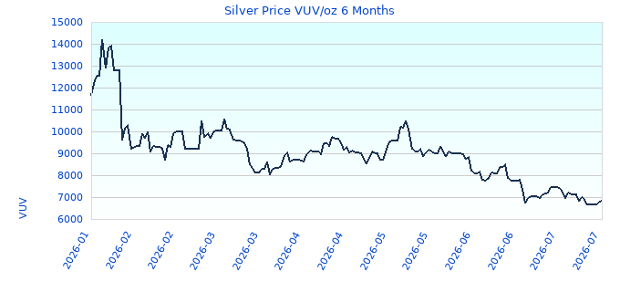 Silver Price VUV/oz 6 Months