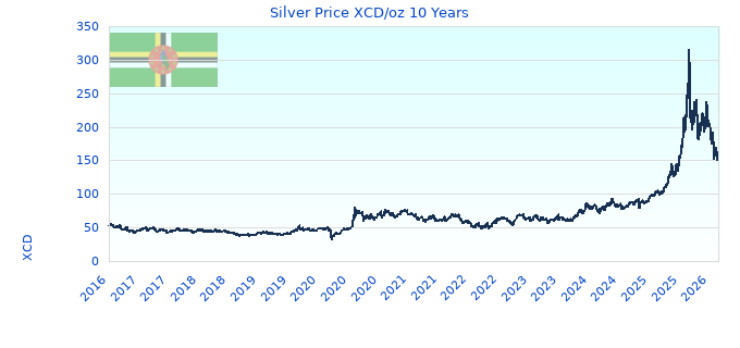 Silver Price XCD/oz 10 Years