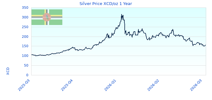 Silver Price XCD/oz 1 Year