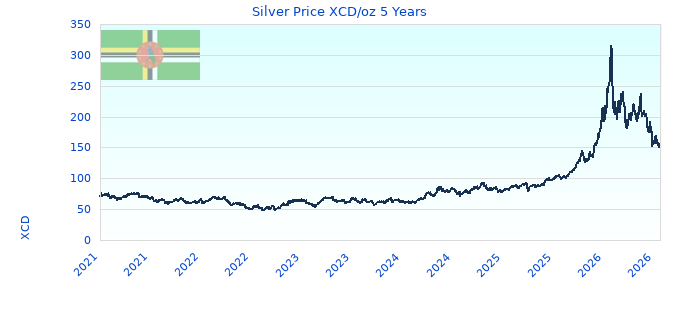 Silver Price XCD/oz 5 Years