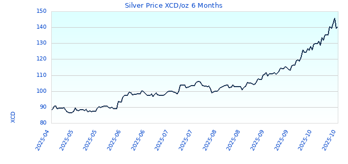 Silver Price XCD/oz 6 Months