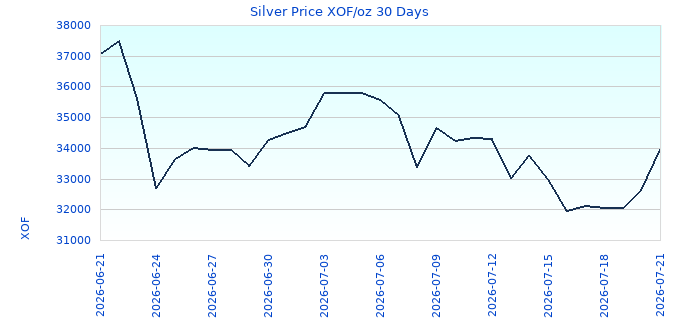 Silver Price XOF/oz 30 Days