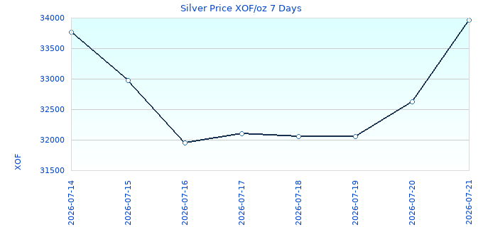 Silver Price XOF/oz 7 Days