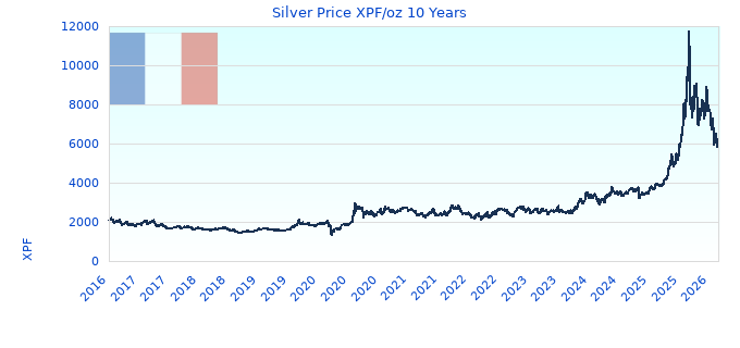 Silver Price XPF/oz 10 Years