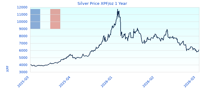 Silver Price XPF/oz 1 Year