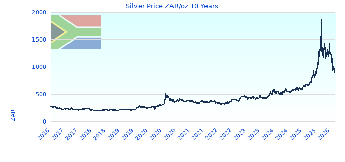 Silver Price ZAR/oz 10 Years