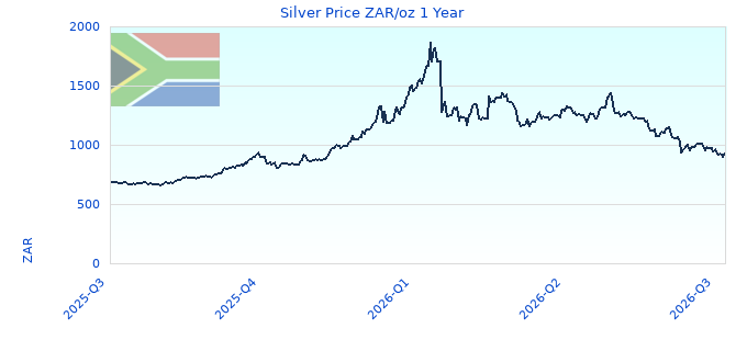 Silver Price ZAR/oz 1 Year