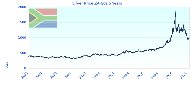 Silver Price ZAR/oz 5 Years