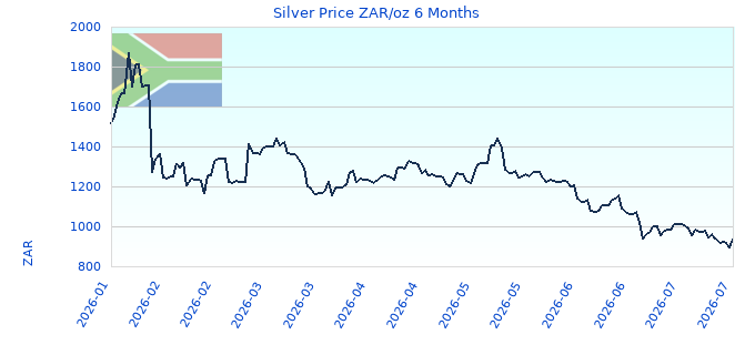 Silver Price ZAR/oz 6 Months