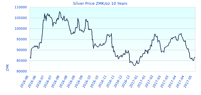 Silver Price ZMK/oz 10 Years