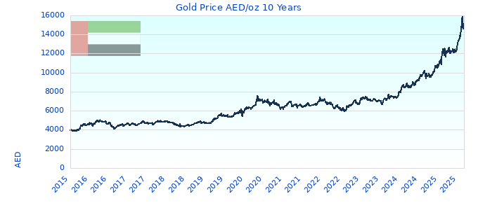 Gold Price AED/oz 10 Years
