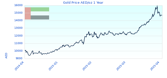 Gold Price AED/oz 1 Year