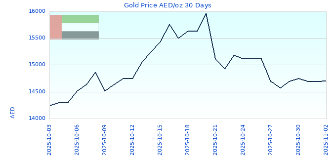 Gold Price AED/oz 30 Days