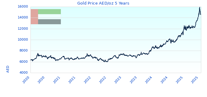 Gold Price AED/oz 5 Years