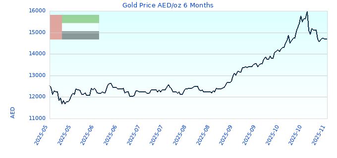 Gold Price AED/oz 6 Months