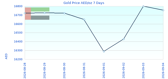 Gold Price AED/oz 7 Days