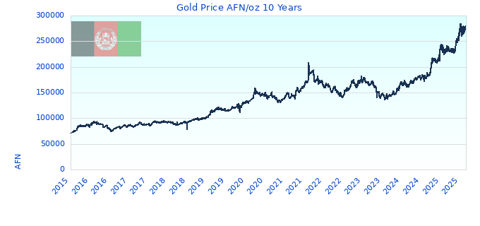 Gold Price AFN/oz 10 Years