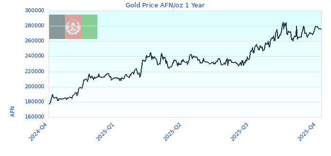 Gold Price AFN/oz 1 Year
