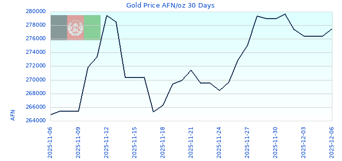 Gold Price AFN/oz 30 Days