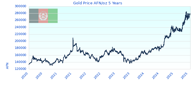 Gold Price AFN/oz 5 Years