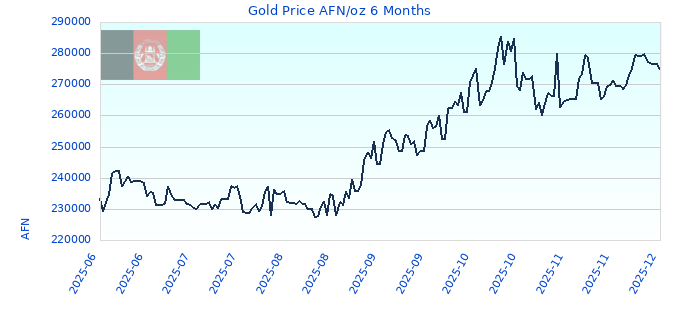 Gold Price AFN/oz 6 Months