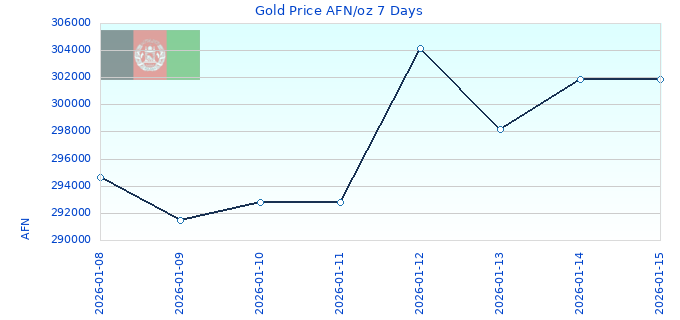 Gold Price AFN/oz 7 Days