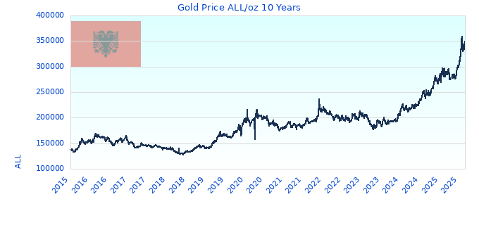 Gold Price ALL/oz 10 Years