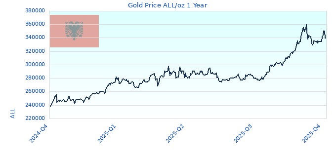 Gold Price ALL/oz 1 Year
