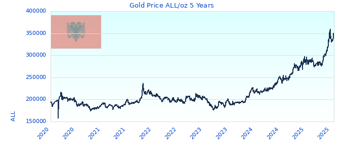 Gold Price ALL/oz 5 Years