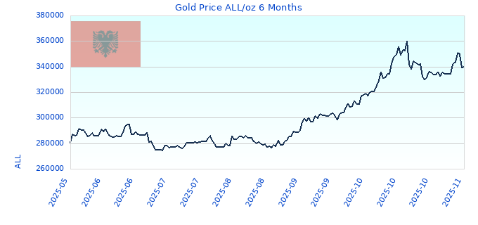 Gold Price ALL/oz 6 Months