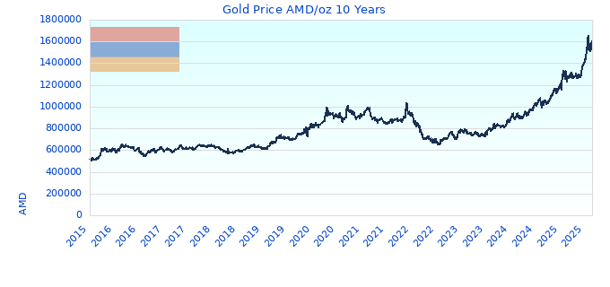 Gold Price AMD/oz 10 Years