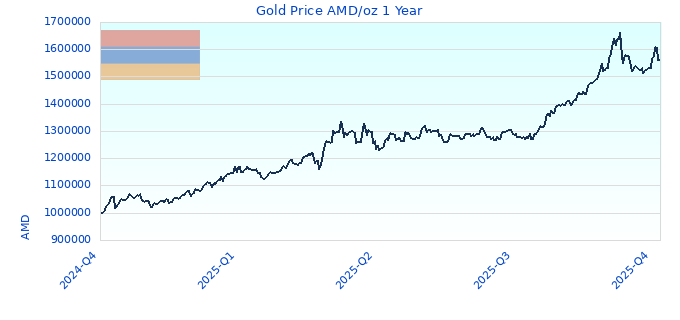 Gold Price AMD/oz 1 Year