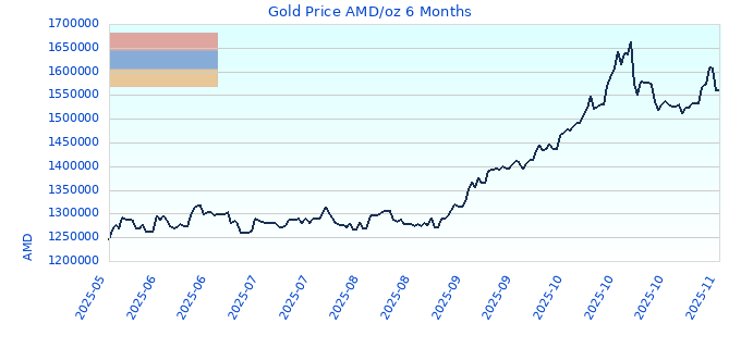 Gold Price AMD/oz 6 Months