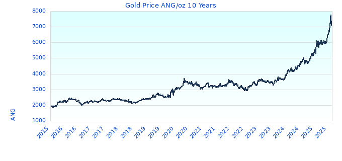 Gold Price ANG/oz 10 Years