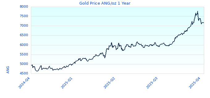 Gold Price ANG/oz 1 Year