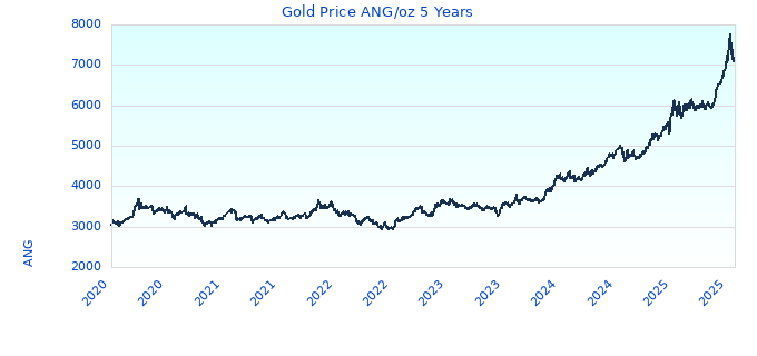 Gold Price ANG/oz 5 Years